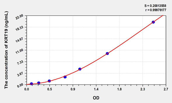 Human KRT19 (Keratin 19) ELISA Kit (AEKE00338)