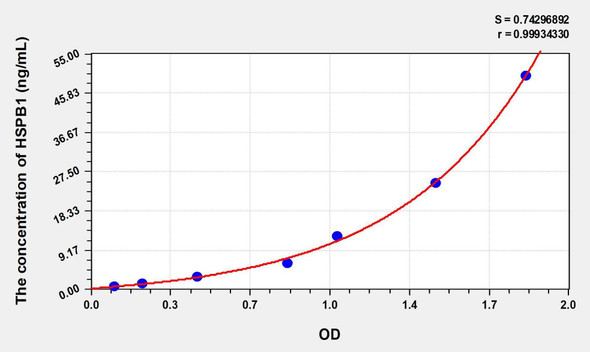 Human HSPB1 (Heat Shock 27kDa Protein 1) ELISA Kit (AEKE00340)