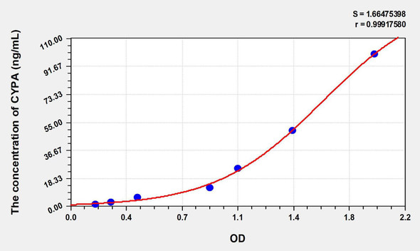 Mouse PIA (Peptidylprolyl Isomerase A) ELISA Kit (AEKE00342)