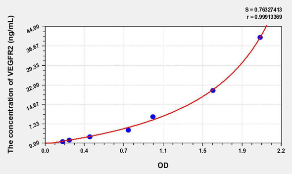 Human VEGFR2 (Vascular Endothelial Growth Factor Receptor 2) ELISA Kit (AEKE00348)