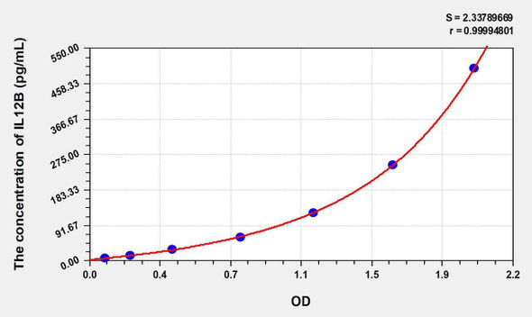 Human IL-12p40 (Interleukin 12 p40) ELISA Kit (AEKE00406)