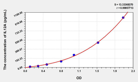 Mouse IL12A (Interleukin 12A) ELISA Kit (AEKE00408)