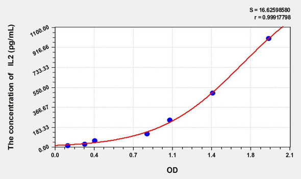 Chicken IL2 (Interleukin 2) ELISA Kit (AEKE00433)