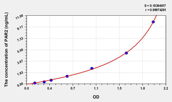 Human PAR2 (Protease Activated Receptor 2) ELISA Kit (AEKE00436)