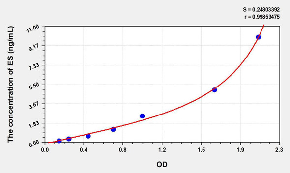 Mouse ES (Endostatin) ELISA Kit (AEKE00447)