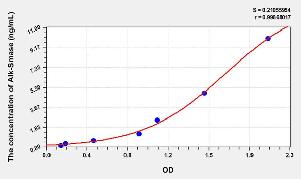 Mouse Alk-Smase (Alkaline Sphingomyelinase) ELISA Kit (AEKE00450)