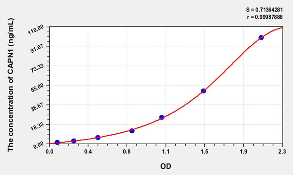 Mouse CAPN1 (Calpain 1, Large Subunit) ELISA Kit (AEKE00462)