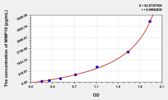 Mouse MMP15 (Matrix Metalloproteinase 15) ELISA Kit (AEKE00504)