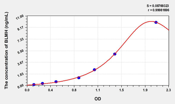 Human BLMH (Bleomycin Hydrolase) ELISA Kit (AEKE00554)