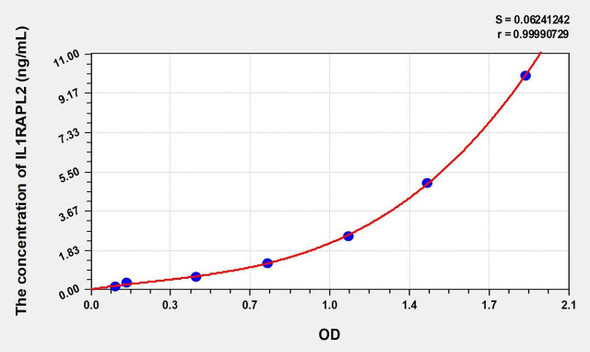 Human IL1RAPL2 (Interleukin 1 Receptor Accessory Protein Like Protein 2) ELISA Kit (AEKE00574)