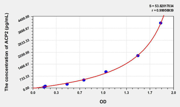 Human ACP2 (Acid Phosphatase 2, Lysosomal) ELISA Kit (AEKE00603)