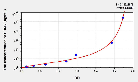 Mouse PDIA2 (Protein Disulfide Isomerase A2) ELISA Kit (AEKE00605)