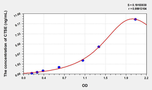 Human CTSE (Cathepsin E) ELISA Kit (AEKE00612)