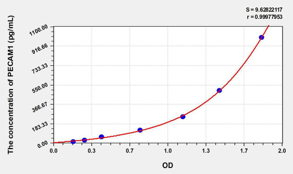 Mouse PECAM1 (Platelet/Endothelial Cell Adhesion Molecule) ELISA Kit (AEKE00619)