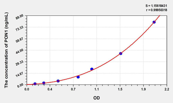 Mouse PON1 (Paraoxonase 1) ELISA Kit (AEKE00636)