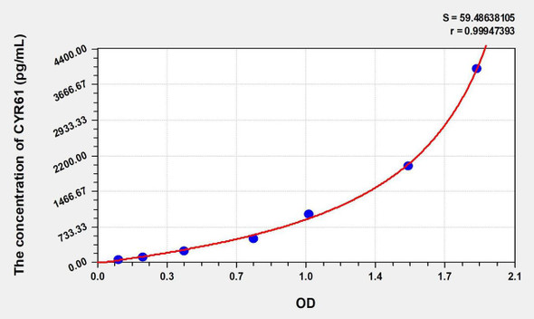 Human CYR61 (Cysteine Rich Protein, Angiogenic Inducer 61) ELISA Kit (AEKE00639)