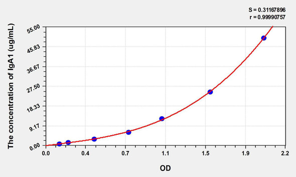 Human IgA1 (Immunoglobulin A1) ELISA Kit (AEKE00645)