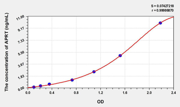 Human APRT (Adenine Phosphoribosyltransferase) ELISA Kit (AEKE00680)