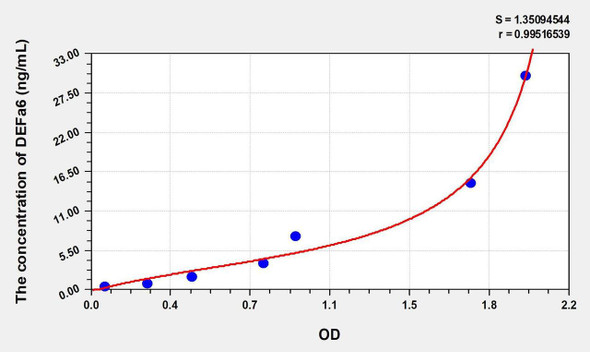 Human DEFa6 (Defensin Alpha 6, Paneth Cell Specific) ELISA Kit (AEKE00758)