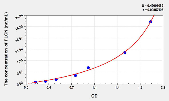 Human FLCN (Folliculin) ELISA Kit (AEKE00833)
