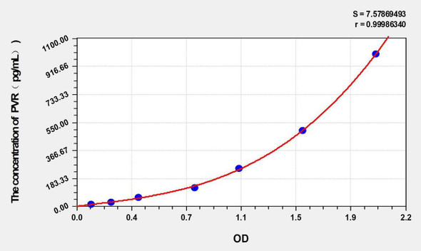 Human PVR (Poliovirus Receptor) ELISA Kit (AEKE00840)