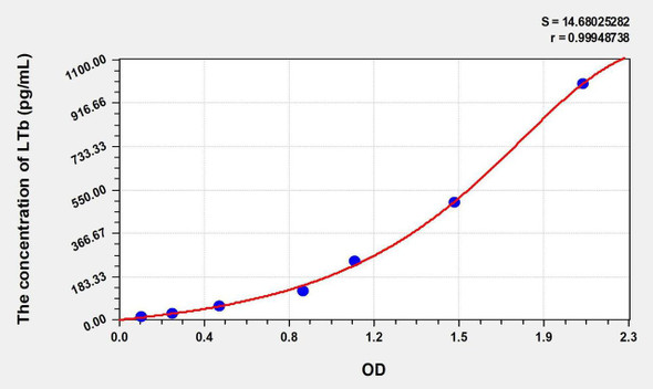 Mouse LTb (Lymphotoxin Beta) ELISA Kit (AEKE00851)