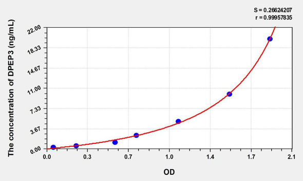 Human DPEP3 (Dipeptidase 3) ELISA Kit (AEKE00907)
