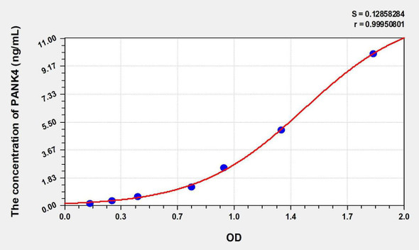 Human PANK4 (Pantothenate Kinase 4) ELISA Kit (AEKE00909)