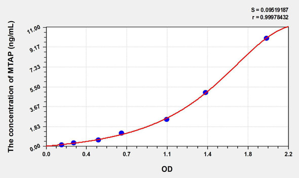 Human MTAP (Methylthioadenosine Phosphorylase) ELISA Kit (AEKE00913)