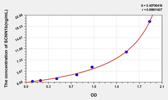 Human SCNN1b (Amiloride Sensitive Sodium Channel Subunit Beta) ELISA Kit (AEKE00960)