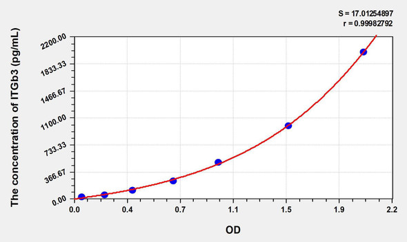 Mouse ITGb3 (Integrin Beta 3) ELISA Kit (AEKE00962)