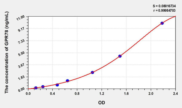 Human GPR78 (G Protein Coupled Receptor 78) ELISA Kit (AEKE01019)