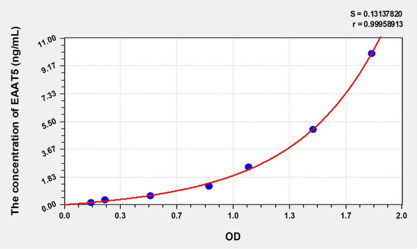 Human EAAT5 (Excitatory Amino Acid Transporter 5) ELISA Kit (AEKE01031)