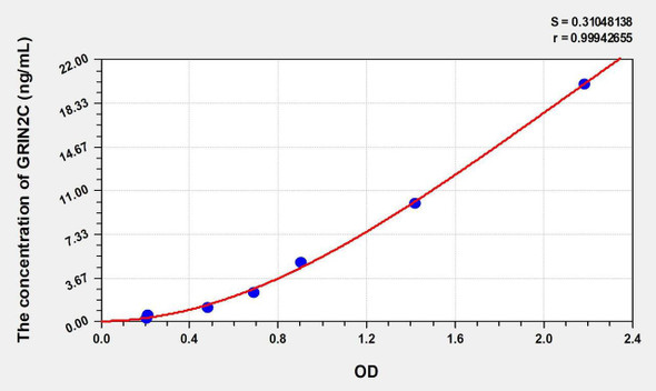 Human GRIN2C (Glutamate Receptor, Ionotropic, N-Methyl-D-Aspartate 2C) ELISA Kit (AEKE01034)