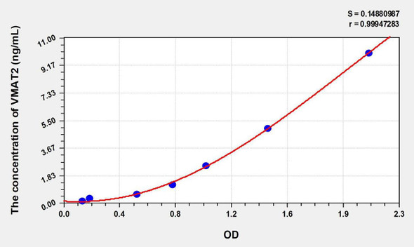 Human VMAT2 (Vesicular Monoamine Transporter 2) ELISA Kit (AEKE01045)
