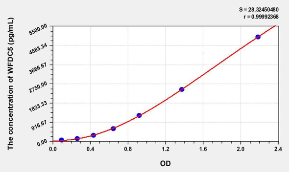 Human WFDC5 (WAP Four Disulfide Core Domain Protein 5) ELISA Kit (AEKE01068)