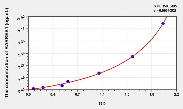 Human RARRES1 (Retinoic Acid Receptor Responder 1) ELISA Kit (AEKE01072)