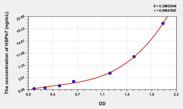 Human HSPb7 (Heat Shock Protein Beta 7) ELISA Kit (AEKE01098)