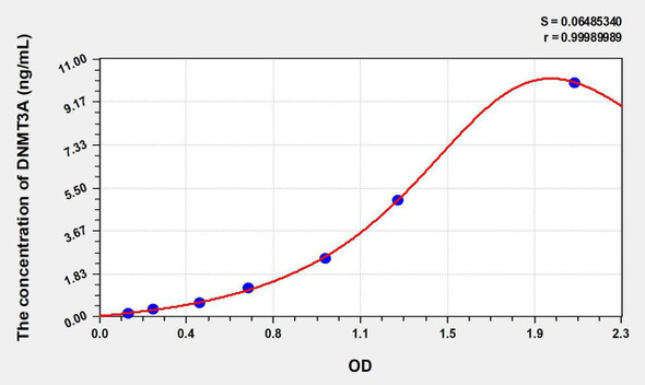 Human DNMT3A (DNA Methyltransferase 3A) ELISA Kit (AEKE01113)