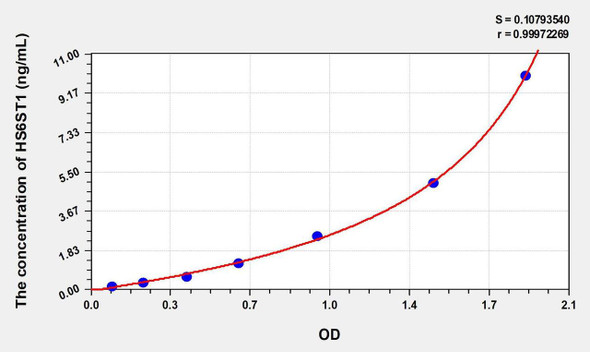 Human HS6ST1 (Heparan Sulfate-6-O-Sulfotransferase 1) ELISA Kit (AEKE01126)