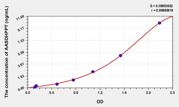 Human AASDHPPT (Aminoadipate Semialdehyde Phosphopantetheinyl Transferase) ELISA Kit (AEKE01143)