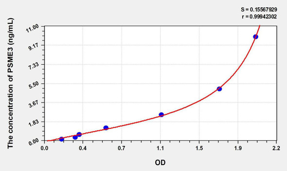 Human PSME3 (Proteasome Activator Subunit 3) ELISA Kit (AEKE01148)