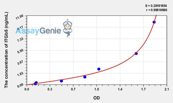 Human ITGb5 (Integrin Beta 5) ELISA Kit (AEKE01166)