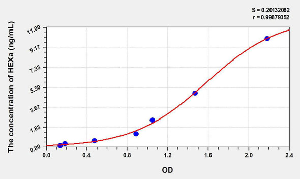 Mouse HEXa (Hexosaminidase A Alpha) ELISA Kit (AEKE01174)