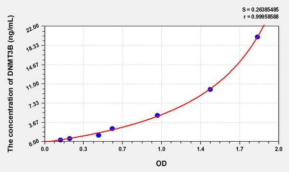 Human DNMT3B (DNA Methyltransferase 3B) ELISA Kit (AEKE01184)