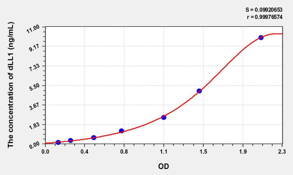 Human dLL1 (Delta Like Protein 1) ELISA Kit (AEKE01234)