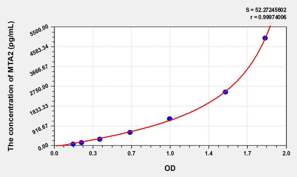 Human MTA2 (Metastasis Associated Protein 2) ELISA Kit (AEKE01248)