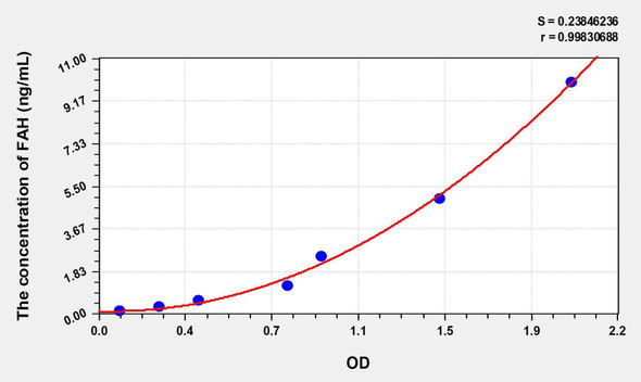 Human FAH (Fumarylacetoacetate Hydrolase) ELISA Kit (AEKE01252)