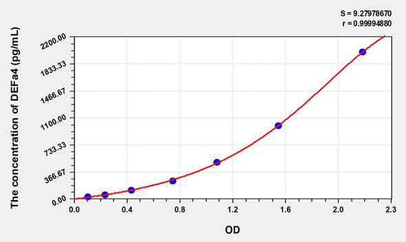 Human DEFa4 (Defensin Alpha 4, Corticostatin) ELISA Kit (AEKE01257)