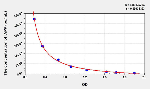 Mouse IAPP (Islet Amyloid Polypeptide) ELISA Kit (AEKE01273)